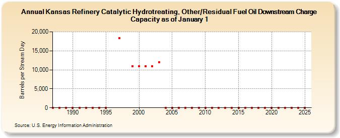 Kansas Refinery Catalytic Hydrotreating, Other/Residual Fuel Oil Downstream Charge Capacity as of January 1 (Barrels per Stream Day)
