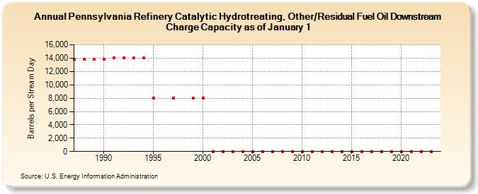 Pennsylvania Refinery Catalytic Hydrotreating, Other/Residual Fuel Oil Downstream Charge Capacity as of January 1 (Barrels per Stream Day)