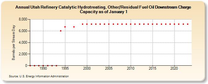Utah Refinery Catalytic Hydrotreating, Other/Residual Fuel Oil Downstream Charge Capacity as of January 1 (Barrels per Stream Day)