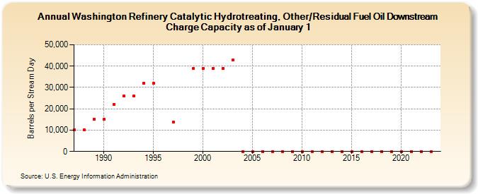 Washington Refinery Catalytic Hydrotreating, Other/Residual Fuel Oil Downstream Charge Capacity as of January 1 (Barrels per Stream Day)