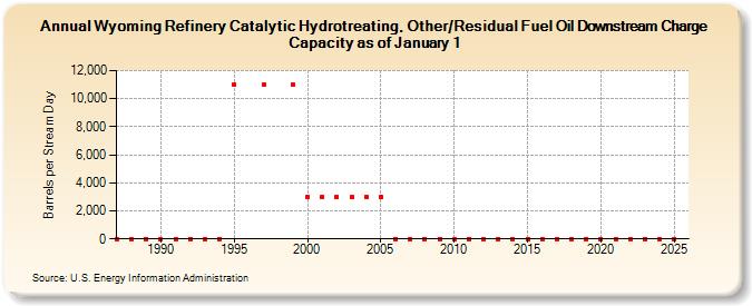 Wyoming Refinery Catalytic Hydrotreating, Other/Residual Fuel Oil Downstream Charge Capacity as of January 1 (Barrels per Stream Day)