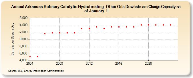 Arkansas Refinery Catalytic Hydrotreating, Other Oils Downstream Charge Capacity as of January 1 (Barrels per Stream Day)