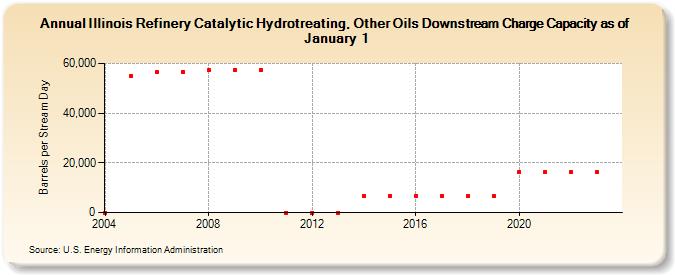 Illinois Refinery Catalytic Hydrotreating, Other Oils Downstream Charge Capacity as of January 1 (Barrels per Stream Day)