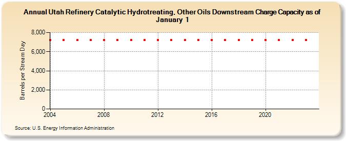 Utah Refinery Catalytic Hydrotreating, Other Oils Downstream Charge Capacity as of January 1 (Barrels per Stream Day)