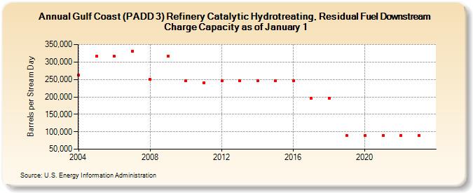 Gulf Coast (PADD 3) Refinery Catalytic Hydrotreating, Residual Fuel Downstream Charge Capacity as of January 1 (Barrels per Stream Day)