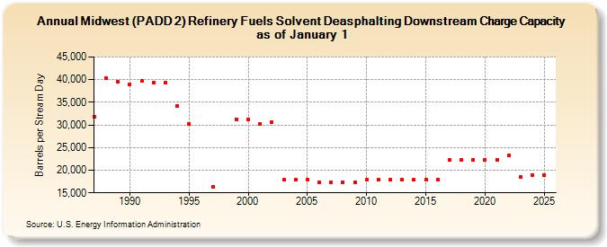 Midwest (PADD 2) Refinery Fuels Solvent Deasphalting Downstream Charge Capacity as of January 1 (Barrels per Stream Day)