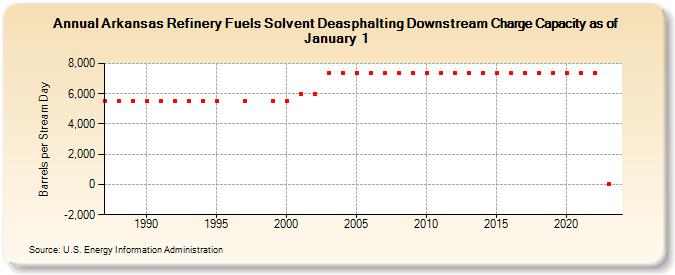 Arkansas Refinery Fuels Solvent Deasphalting Downstream Charge Capacity as of January 1 (Barrels per Stream Day)