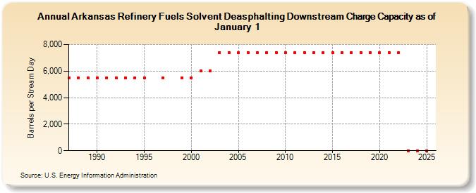 Arkansas Refinery Fuels Solvent Deasphalting Downstream Charge Capacity as of January 1 (Barrels per Stream Day)