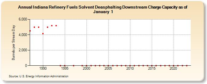Indiana Refinery Fuels Solvent Deasphalting Downstream Charge Capacity as of January 1 (Barrels per Stream Day)