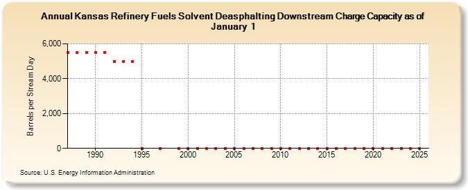 Kansas Refinery Fuels Solvent Deasphalting Downstream Charge Capacity as of January 1 (Barrels per Stream Day)