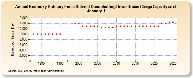 Kentucky Refinery Fuels Solvent Deasphalting Downstream Charge Capacity as of January 1 (Barrels per Stream Day)