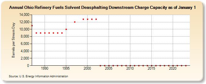 Ohio Refinery Fuels Solvent Deasphalting Downstream Charge Capacity as of January 1 (Barrels per Stream Day)