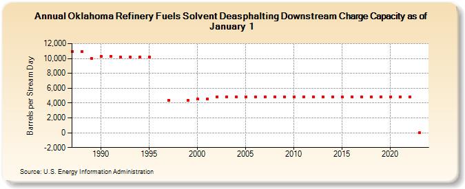 Oklahoma Refinery Fuels Solvent Deasphalting Downstream Charge Capacity as of January 1 (Barrels per Stream Day)
