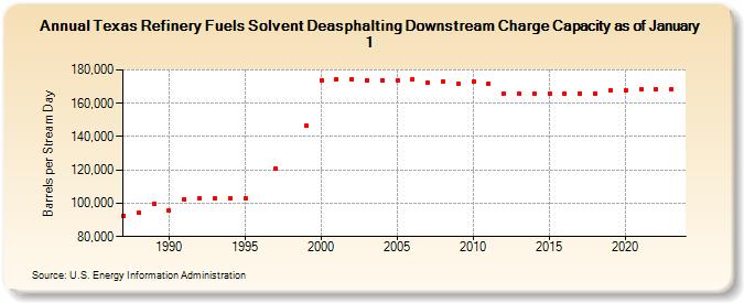 Texas Refinery Fuels Solvent Deasphalting Downstream Charge Capacity as of January 1 (Barrels per Stream Day)