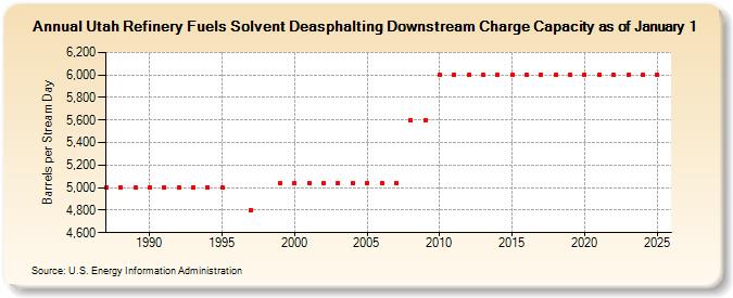Utah Refinery Fuels Solvent Deasphalting Downstream Charge Capacity as of January 1 (Barrels per Stream Day)