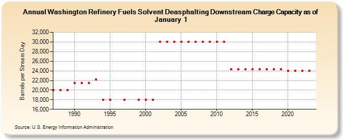 Washington Refinery Fuels Solvent Deasphalting Downstream Charge Capacity as of January 1 (Barrels per Stream Day)