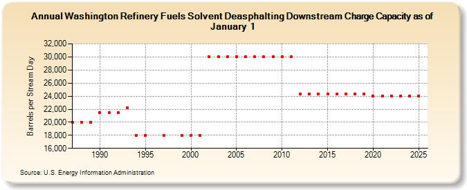 Washington Refinery Fuels Solvent Deasphalting Downstream Charge Capacity as of January 1 (Barrels per Stream Day)