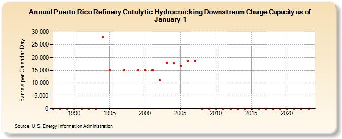 Puerto Rico Refinery Catalytic Hydrocracking Downstream Charge Capacity as of January 1 (Barrels per Calendar Day)