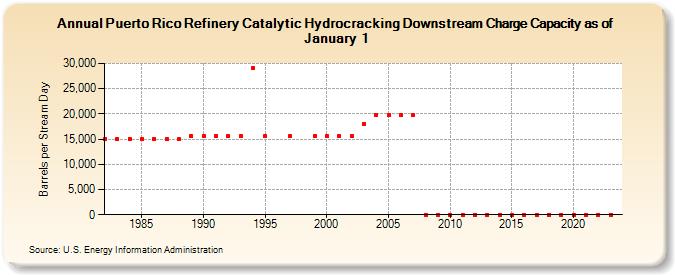 Puerto Rico Refinery Catalytic Hydrocracking Downstream Charge Capacity as of January 1 (Barrels per Stream Day)