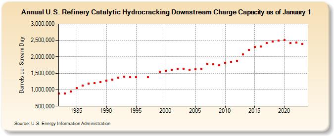 U.S. Refinery Catalytic Hydrocracking Downstream Charge Capacity as of January 1 (Barrels per Stream Day)
