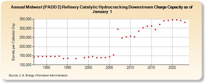 Midwest (PADD 2) Refinery Catalytic Hydrocracking Downstream Charge Capacity as of January 1 (Barrels per Calendar Day)