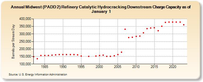 Midwest (PADD 2) Refinery Catalytic Hydrocracking Downstream Charge Capacity as of January 1 (Barrels per Stream Day)