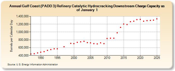 Gulf Coast (PADD 3) Refinery Catalytic Hydrocracking Downstream Charge Capacity as of January 1 (Barrels per Calendar Day)