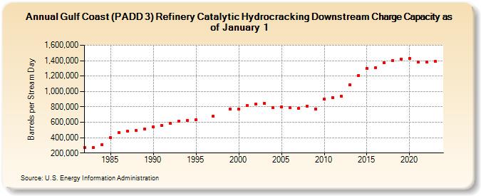 Gulf Coast (PADD 3) Refinery Catalytic Hydrocracking Downstream Charge Capacity as of January 1 (Barrels per Stream Day)