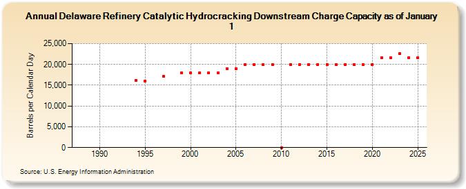 Delaware Refinery Catalytic Hydrocracking Downstream Charge Capacity as of January 1 (Barrels per Calendar Day)