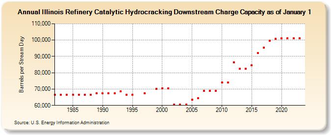 Illinois Refinery Catalytic Hydrocracking Downstream Charge Capacity as of January 1 (Barrels per Stream Day)