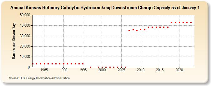 Kansas Refinery Catalytic Hydrocracking Downstream Charge Capacity as of January 1 (Barrels per Stream Day)