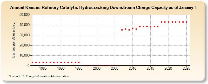 Kansas Refinery Catalytic Hydrocracking Downstream Charge Capacity as of January 1 (Barrels per Stream Day)