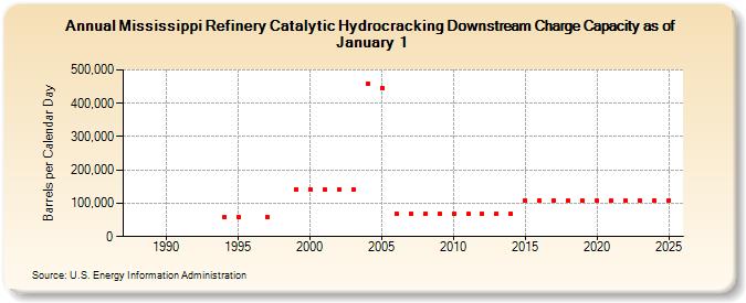 Mississippi Refinery Catalytic Hydrocracking Downstream Charge Capacity as of January 1 (Barrels per Calendar Day)