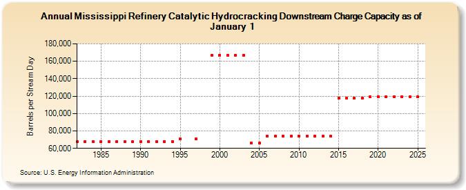 Mississippi Refinery Catalytic Hydrocracking Downstream Charge Capacity as of January 1 (Barrels per Stream Day)