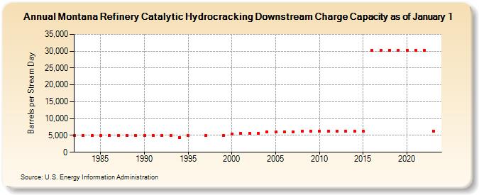 Montana Refinery Catalytic Hydrocracking Downstream Charge Capacity as of January 1 (Barrels per Stream Day)