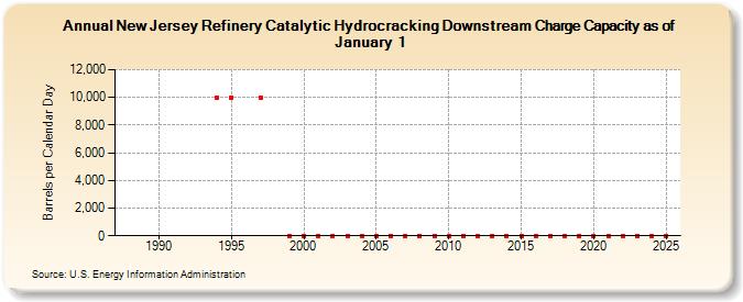 New Jersey Refinery Catalytic Hydrocracking Downstream Charge Capacity as of January 1 (Barrels per Calendar Day)