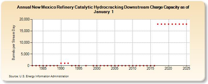 New Mexico Refinery Catalytic Hydrocracking Downstream Charge Capacity as of January 1 (Barrels per Stream Day)