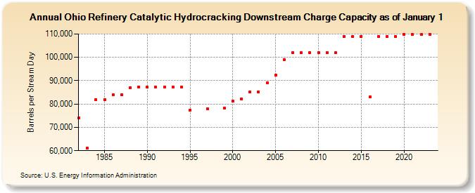 Ohio Refinery Catalytic Hydrocracking Downstream Charge Capacity as of January 1 (Barrels per Stream Day)