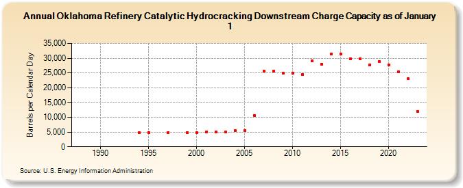 Oklahoma Refinery Catalytic Hydrocracking Downstream Charge Capacity as of January 1 (Barrels per Calendar Day)