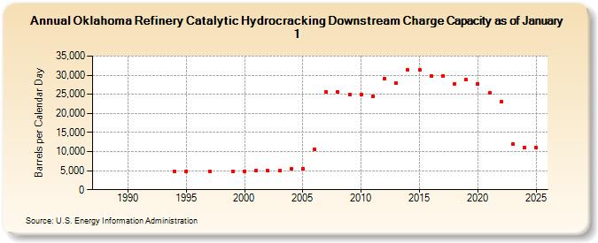 Oklahoma Refinery Catalytic Hydrocracking Downstream Charge Capacity as of January 1 (Barrels per Calendar Day)