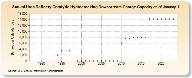 Utah Refinery Catalytic Hydrocracking Downstream Charge Capacity as of January 1 (Barrels per Calendar Day)