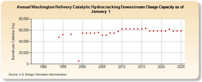 Washington Refinery Catalytic Hydrocracking Downstream Charge Capacity as of January 1 (Barrels per Calendar Day)