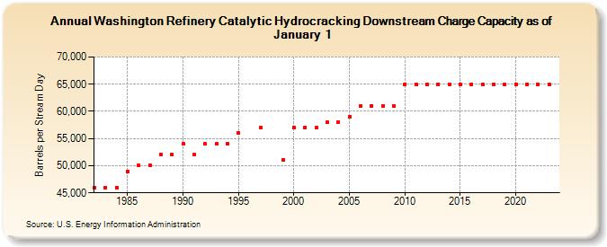 Washington Refinery Catalytic Hydrocracking Downstream Charge Capacity as of January 1 (Barrels per Stream Day)