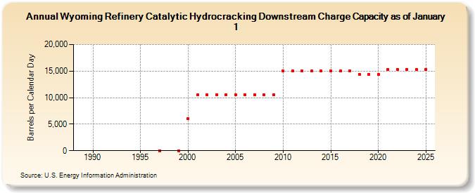Wyoming Refinery Catalytic Hydrocracking Downstream Charge Capacity as of January 1 (Barrels per Calendar Day)