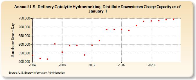 U.S. Refinery Catalytic Hydrocracking, Distillate Downstream Charge Capacity as of January 1 (Barrels per Stream Day)