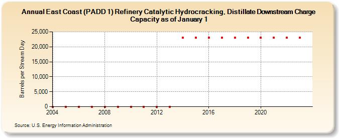 East Coast (PADD 1) Refinery Catalytic Hydrocracking, Distillate Downstream Charge Capacity as of January 1 (Barrels per Stream Day)