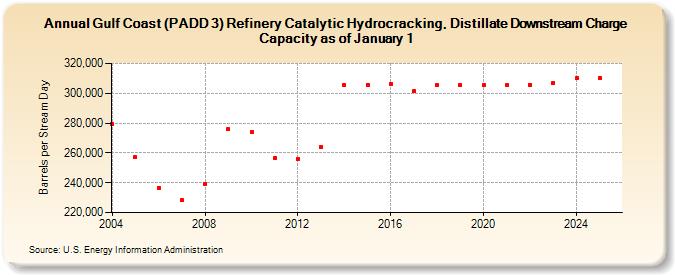 Gulf Coast (PADD 3) Refinery Catalytic Hydrocracking, Distillate Downstream Charge Capacity as of January 1 (Barrels per Stream Day)