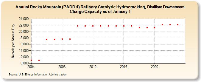 Rocky Mountain (PADD 4) Refinery Catalytic Hydrocracking, Distillate Downstream Charge Capacity as of January 1 (Barrels per Stream Day)