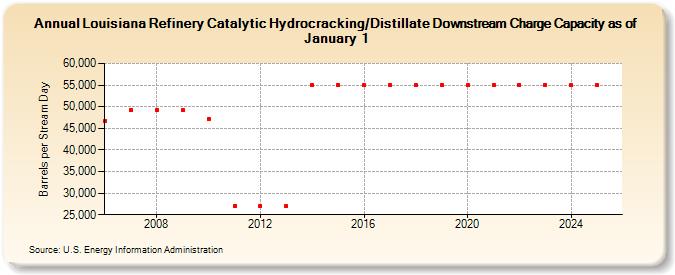 Louisiana Refinery Catalytic Hydrocracking/Distillate Downstream Charge Capacity as of January 1 (Barrels per Stream Day)