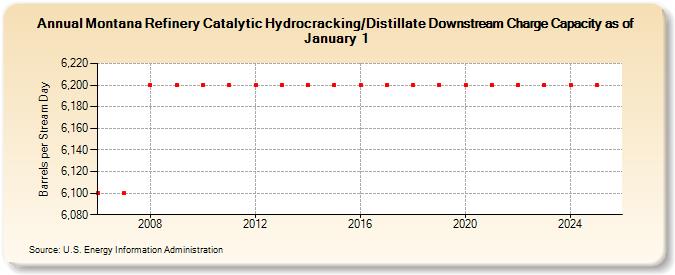 Montana Refinery Catalytic Hydrocracking/Distillate Downstream Charge Capacity as of January 1 (Barrels per Stream Day)
